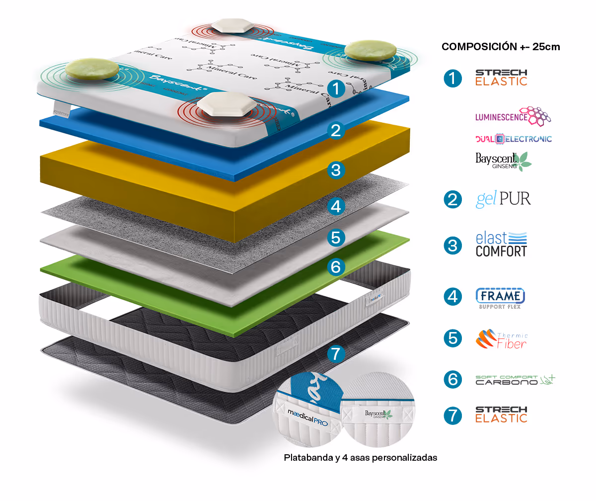 Composición interna del colchón
